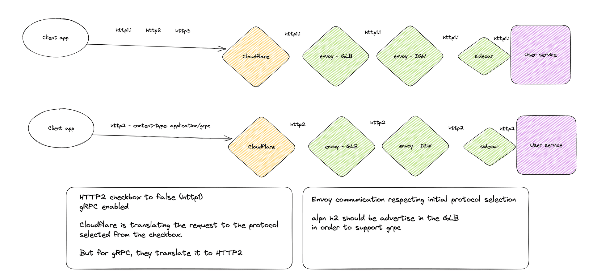 gRPC with HTTP2 disabled to origin