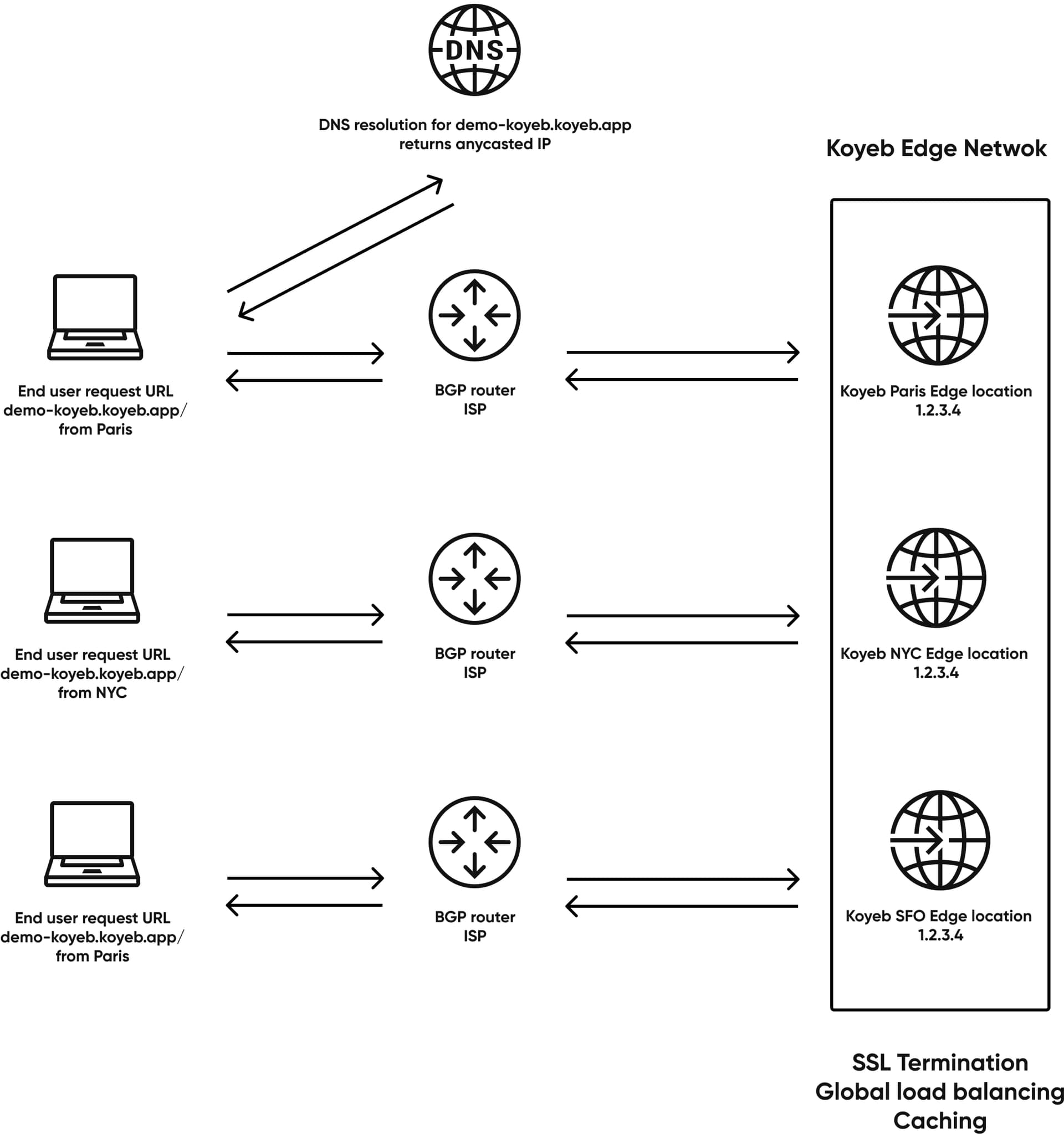 Koyeb Global Network