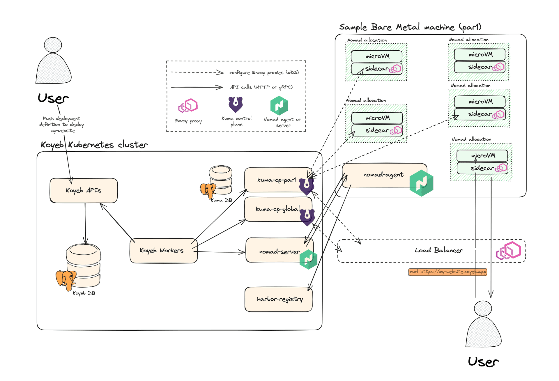 Original architecture we ran to manage apps