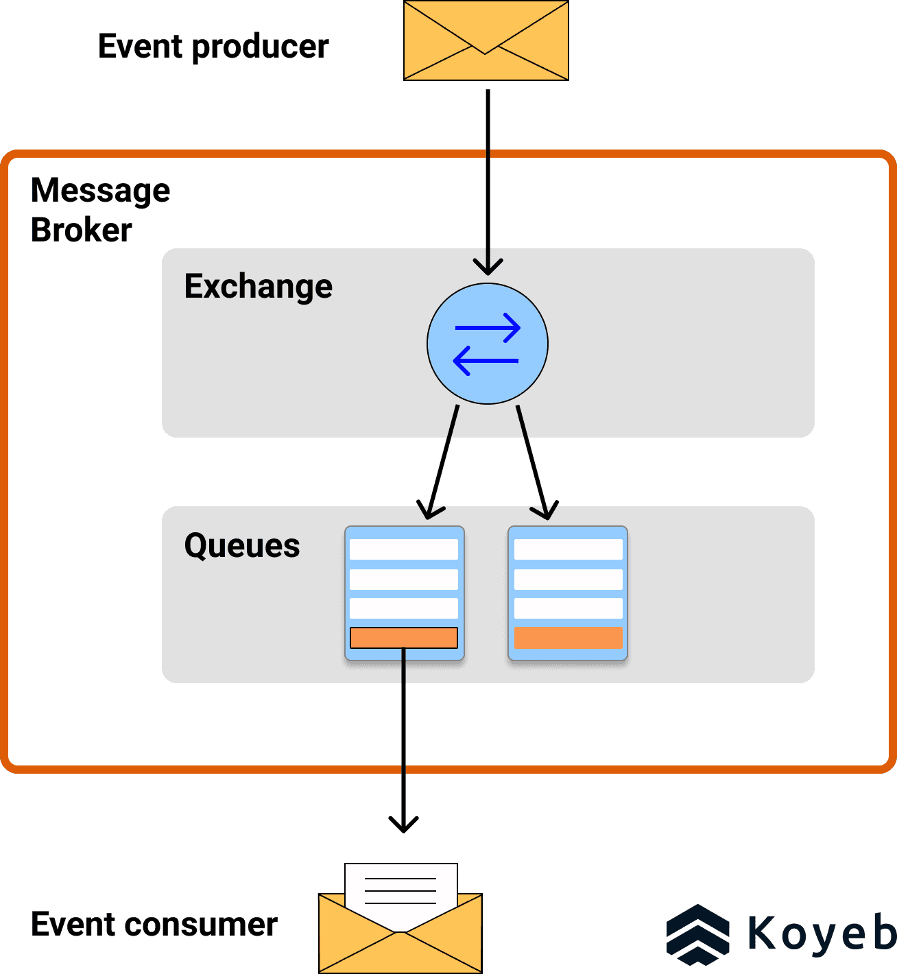 RabbitMQ Schema