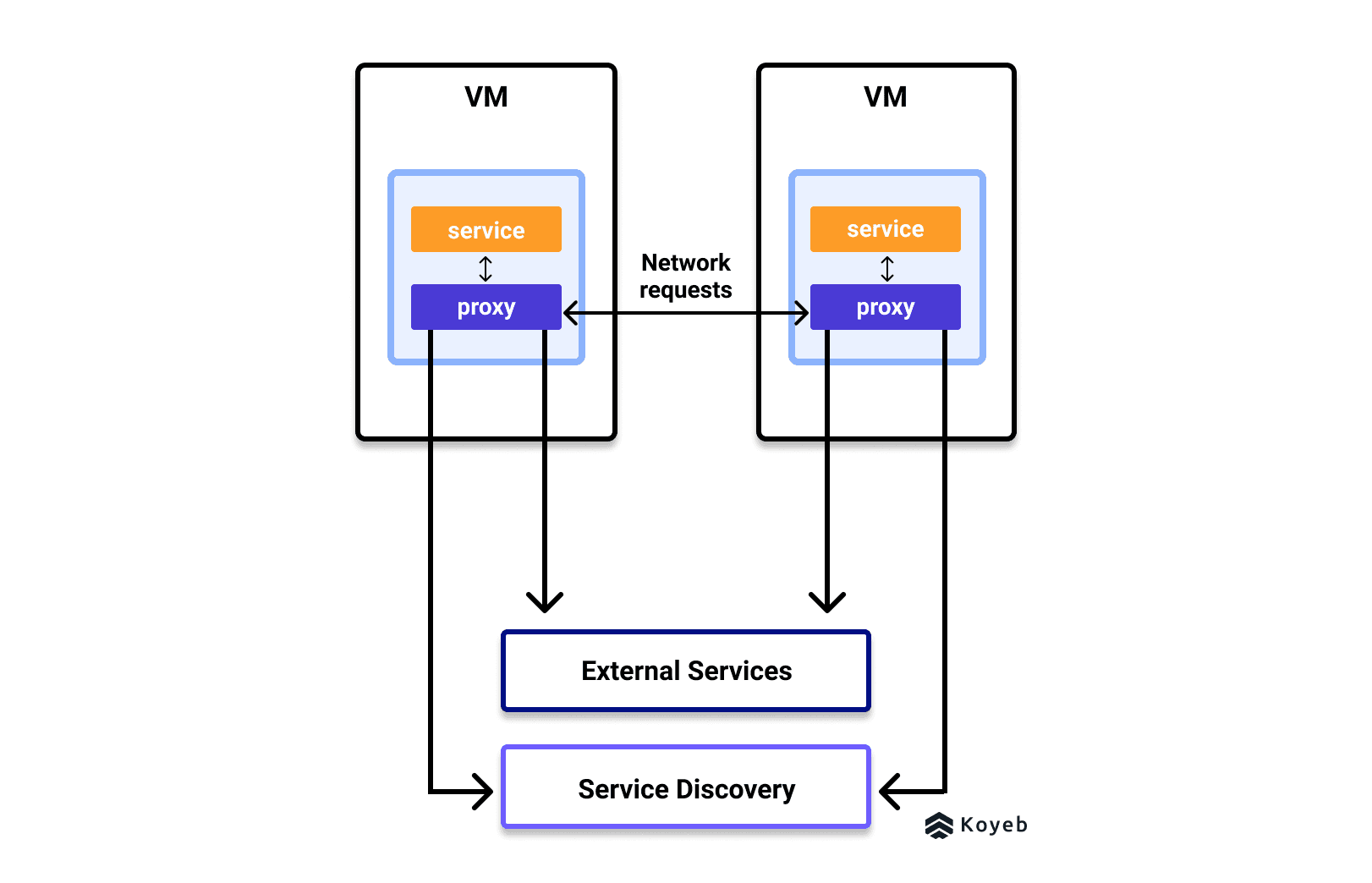 Service Mesh Schema