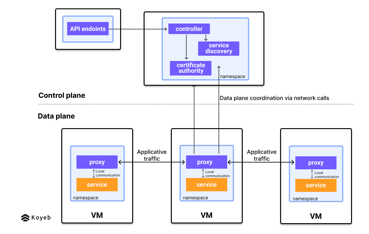 Service mesh