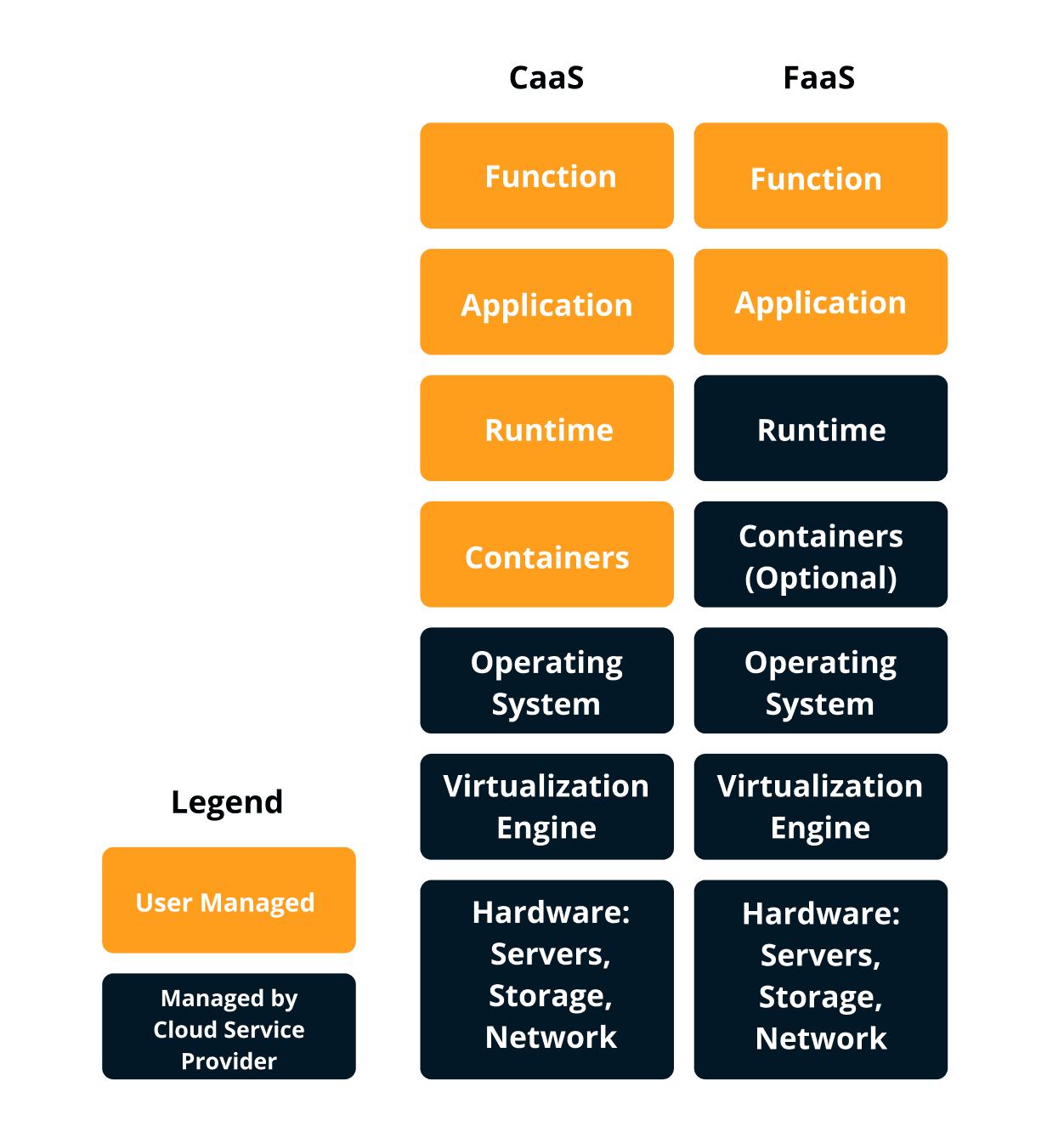 Table: Managed by Cloud Service Provider or User